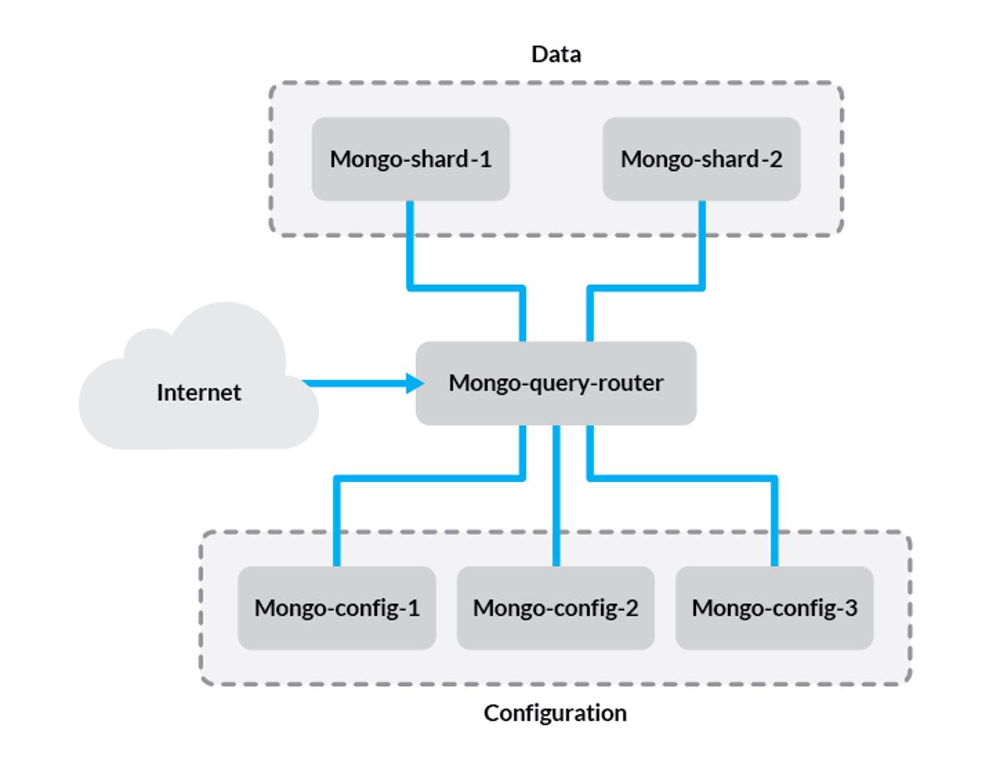 “A sharded MongoDB cluster”