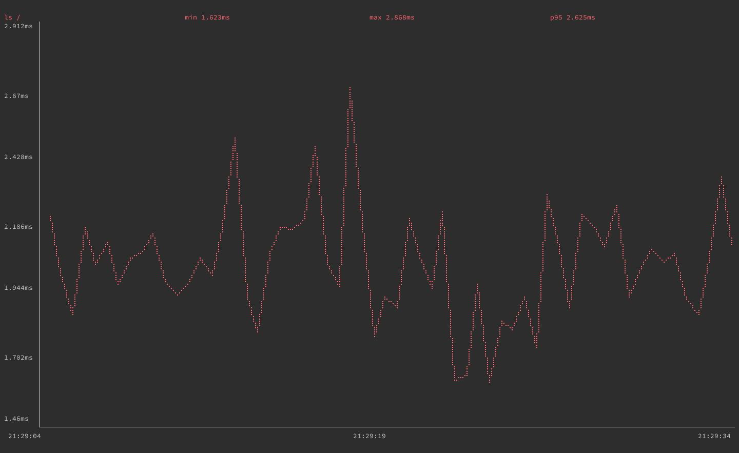 gping graphing execution time for the ’ls /’ command gping graphing execution time for the ’ls /’ command