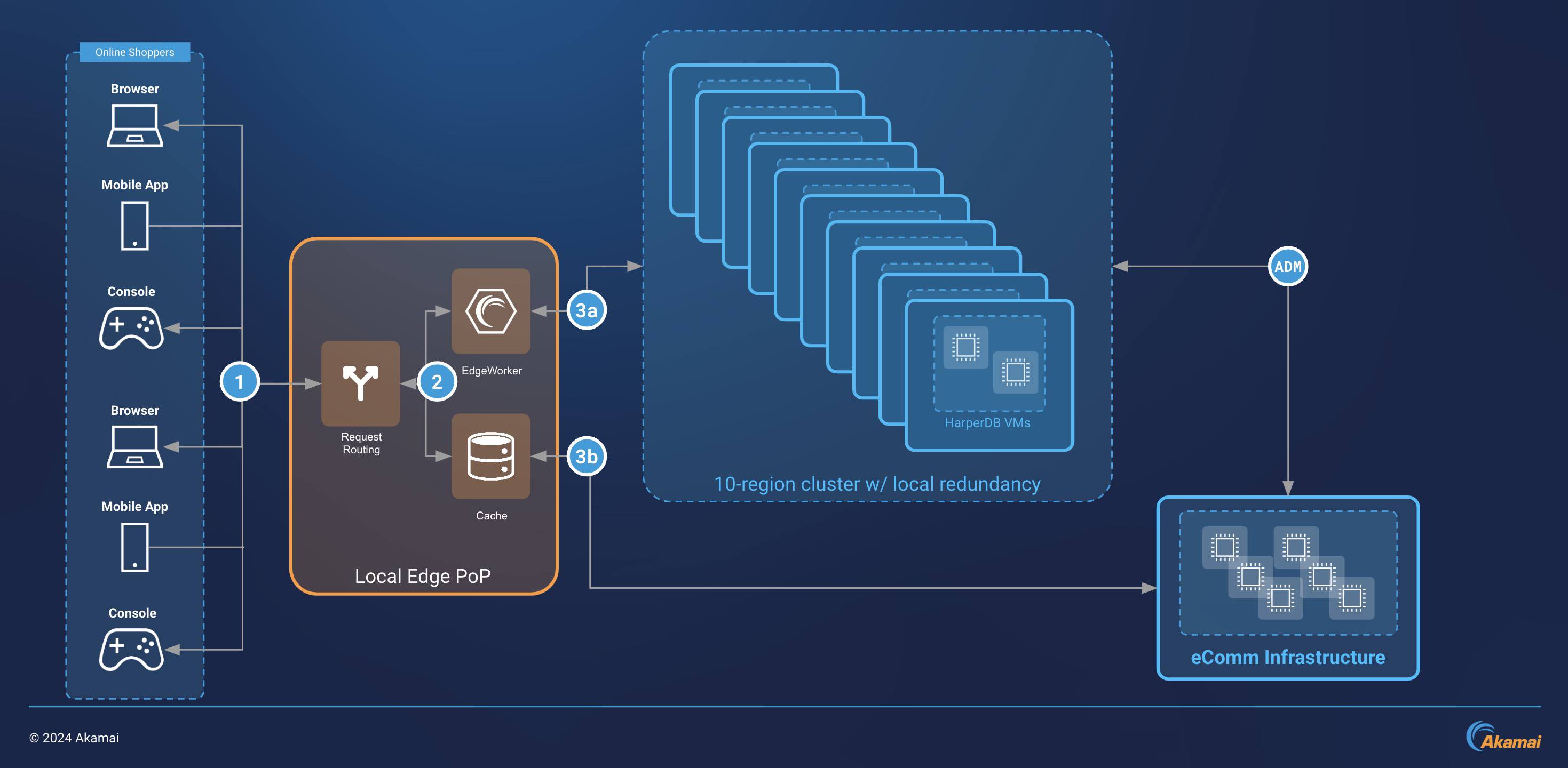 Early Hints and HarperDB Design Diagram Early Hints and HarperDB Design Diagram