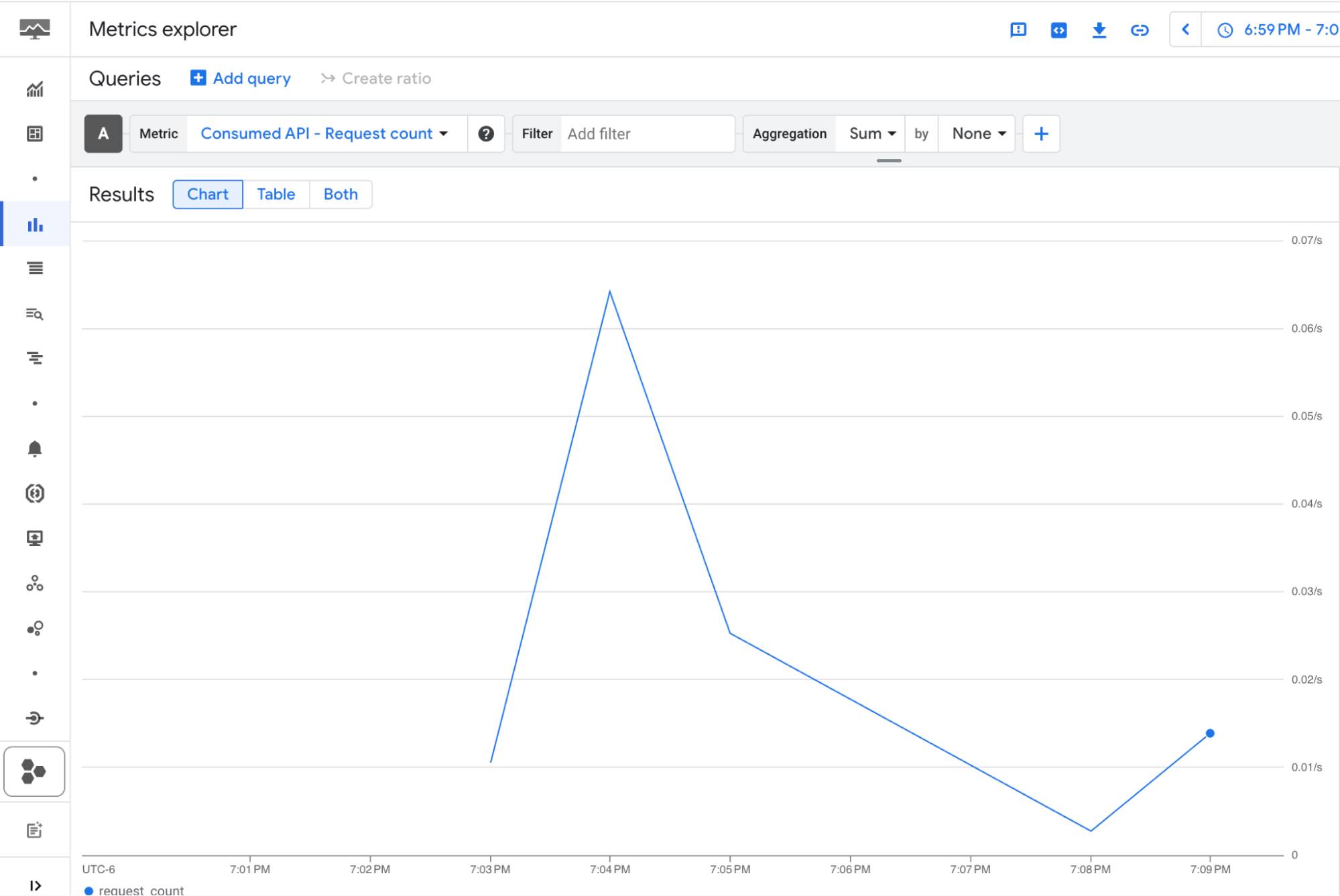 GCP Cloud Monitoring dashboard showing total API requests over time.